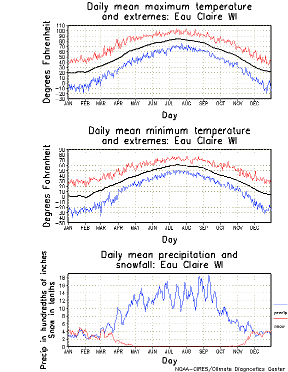 Eau Claire, Wisconsin Annual Temperature Graph